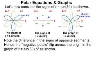 Polar Equations & Graphs
Let’s now consider the signs of r = sin(3) as shown.
below.
0
π/32π/3
0
π/32π/3
0
π/32π/3
++
+
–
– –
The signs of
r = sin(3)
Note the difference in the signs of opposite segments.
Hence the “negative petals” flip across the origin in the
graph of r = sin(3) of as shown.
The graph of
r = sin(3)
The graph of
r = | sin(3) |
– –
–
(1, π/6)
(1, π/6) =
(–1, 7π/6)
 