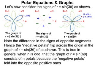 Polar Equations & Graphs
Let’s now consider the signs of r = sin(3) as shown.
below.
0
π/32π/3
0
π/32π/3
0
π/32π/3
++
+
–
– –
The signs of
r = sin(3)
Note the difference in the signs of opposite segments.
Hence the “negative petals” flip across the origin in the
graph of r = sin(3) of as shown. This is true in
general when n is odd, that the graph of r = sin(n)
consists of n petals because the “negative petals”
fold into the opposite positive ones
The graph of
r = sin(3)
The graph of
r = | sin(3) |
– –
–
(1, π/6)
(1, π/6) =
(–1, 7π/6)
 