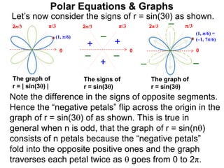 Polar Equations & Graphs
Let’s now consider the signs of r = sin(3) as shown.
below.
0
π/32π/3
0
π/32π/3
0
π/32π/3
++
+
–
– –
The signs of
r = sin(3)
Note the difference in the signs of opposite segments.
Hence the “negative petals” flip across the origin in the
graph of r = sin(3) of as shown. This is true in
general when n is odd, that the graph of r = sin(n)
consists of n petals because the “negative petals”
fold into the opposite positive ones and the graph
traverses each petal twice as  goes from 0 to 2π.
The graph of
r = sin(3)
The graph of
r = | sin(3) |
– –
–
(1, π/6)
(1, π/6) =
(–1, 7π/6)
 