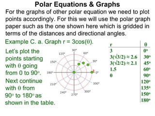 Polar Equations & Graphs
For the graphs of other polar equation we need to plot
points accordingly. For this we will use the polar graph
paper such as the one shown here which is gridded in
terms of the distances and directional angles.
Example C. a. Graph r = 3cos(). r 
3 0o
3(3/2) ≈ 2.6 30o
3(2/2) ≈ 2.1 45o
1.5 60o
0 90o
–1.5 120o
≈ –2.1 135o
≈ –2.6 150o
–3 180o
Let’s plot the
points starting
with  going
from 0 to 90o. 3
Next continue
with  from
90o to 180o as
shown in the table.
 