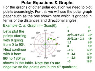 Polar Equations & Graphs
For the graphs of other polar equation we need to plot
points accordingly. For this we will use the polar graph
paper such as the one shown here which is gridded in
terms of the distances and directional angles.
Example C. a. Graph r = 3cos(). r 
3 0o
3(3/2) ≈ 2.6 30o
3(2/2) ≈ 2.1 45o
1.5 60o
0 90o
–1.5 120o
≈ –2.1 135o
≈ –2.6 150o
–3 180o
Let’s plot the
points starting
with  going
from 0 to 90o. 3
Next continue
with  from
90o to 180o as
shown in the table.
negative so the points are in the 4th quadrant.
Note the r’s are
 