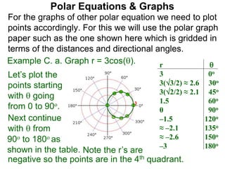 Polar Equations & Graphs
For the graphs of other polar equation we need to plot
points accordingly. For this we will use the polar graph
paper such as the one shown here which is gridded in
terms of the distances and directional angles.
Example C. a. Graph r = 3cos(). r 
3 0o
3(3/2) ≈ 2.6 30o
3(2/2) ≈ 2.1 45o
1.5 60o
0 90o
–1.5 120o
≈ –2.1 135o
≈ –2.6 150o
–3 180o
Let’s plot the
points starting
with  going
from 0 to 90o. 3
Next continue
with  from
90o to 180o as
shown in the table.
negative so the points are in the 4th quadrant.
Note the r’s are
 