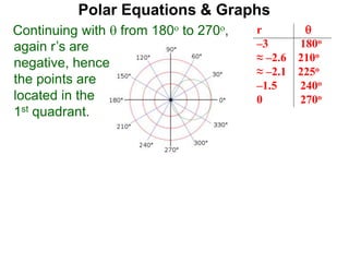 Polar Equations & Graphs
Continuing with  from 180o to 270o, r 
–3 180o
≈ –2.6 210o
≈ –2.1 225o
–1.5 240o
0 270o
1.5 300o
≈ 2.1 315o
≈ 2.6 330o
3 360o
again r’s are
negative, hence
the points are
located in the
1st quadrant.
 