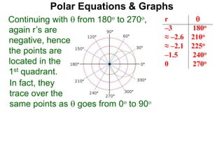 Polar Equations & Graphs
Continuing with  from 180o to 270o, r 
–3 180o
≈ –2.6 210o
≈ –2.1 225o
–1.5 240o
0 270o
1.5 300o
≈ 2.1 315o
≈ 2.6 330o
3 360o
again r’s are
negative, hence
the points are
located in the
1st quadrant.
In fact, they
trace over the
same points as  goes from 0o to 90o
 