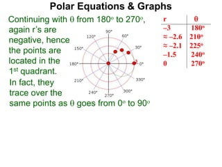 Polar Equations & Graphs
Continuing with  from 180o to 270o, r 
–3 180o
≈ –2.6 210o
≈ –2.1 225o
–1.5 240o
0 270o
1.5 300o
≈ 2.1 315o
≈ 2.6 330o
3 360o
again r’s are
negative, hence
the points are
located in the
1st quadrant.
3
In fact, they
trace over the
same points as  goes from 0o to 90o
 