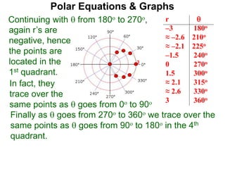 Polar Equations & Graphs
Continuing with  from 180o to 270o, r 
–3 180o
≈ –2.6 210o
≈ –2.1 225o
–1.5 240o
0 270o
1.5 300o
≈ 2.1 315o
≈ 2.6 330o
3 360o
again r’s are
negative, hence
the points are
located in the
1st quadrant.
3
In fact, they
trace over the
Finally as  goes from 270o to 360o we trace over the
same points as  goes from 90o to 180o in the 4th
quadrant.
same points as  goes from 0o to 90o
 