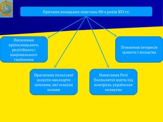 Причини козацьких повстань 90-х років XVI ст.
Посилення
кріпосницького,
релігійного і
національного
гноблення
Зіткнення інтересів
шляхти і козацтва
Прагнення польської
шляхти оволодіти
землями, які освоїли
козаки
Намагання Речі
Посполитої взяти під
контроль українське
козацтво
 