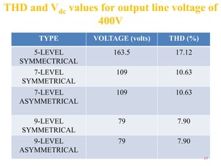 THD and Vdc values for output line voltage of
400V
TYPE

VOLTAGE (volts)

THD (%)

5-LEVEL
SYMMECTRICAL
7-LEVEL
SYMMETRICAL

163.5

17.12

109

10.63

7-LEVEL
ASYMMETRICAL

109

10.63

9-LEVEL
SYMMETRICAL

79

7.90

9-LEVEL
ASYMMETRICAL

79

7.90
17

 