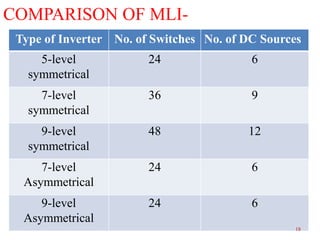 COMPARISON OF MLIType of Inverter No. of Switches No. of DC Sources
5-level
symmetrical

24

6

7-level
symmetrical

36

9

9-level
symmetrical

48

12

7-level
Asymmetrical

24

6

9-level
Asymmetrical

24

6
18

 