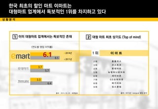 한국 최초의 할인 마트 이마트는
대형마트 업계에서 독보적인 1위를 차지하고 있다
<연도별 영업 이익률>
6.4
5.7
8.5
3.3
3.7
6.1 2014년
2011년
이미 대형마트 업계에서는 독보적인 존재 대형 마트 최초 상기도 (Top of mind)
출처 : 2015. 03. 23 세계일보
상 황 분 석
출처: 2015년 risingcat 랭킹 분석
홈 플 러 스
코 스 트 코
롯 데 마 트
농 협 하 나 로 마 트
세 이 브 존
G S 슈 퍼 마 켓
메 가 마 트
킴 스 클 럽
1 위 이 마 트
2 위
3 위
4 위
5 위
6 위
7 위
8 위
9 위
 