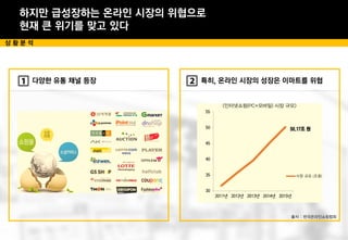 하지만 급성장하는 온라인 시장의 위협으로
현재 큰 위기를 맞고 있다
상 황 분 석
다양한 유통 채널 등장
<인터넷쇼핑(PC+모바일) 시장 규모>
30
35
40
45
50
55
2011년 2012년 2013년 2014년 2015년
시장 규모 (조원)
50.17조 원
출처 : 한국온라인쇼핑협회
특히, 온라인 시장의 성장은 이마트를 위협
 