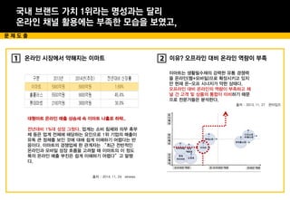 국내 브랜드 가치 1위라는 명성과는 달리
온라인 채널 활용에는 부족한 모습을 보였고,
문 제 도 출
이마트는 생활필수재의 강력한 유통 경쟁력
을 온라인(웹+모바일)으로 확장시키고 있지
만 현재 온-오프 시너지가 약한 상태다.
오프라인 대비 온라인의 역량이 부족하고 채
널 간 고객 및 상품의 통합이 미비하기 때문
으로 전문가들은 분석한다.
대형마트 온라인 매출 상승세 속 이마트 나홀로 하락..
전년대비 1%대 성장 그쳤다. 업계는 소비 침체와 의무 휴무
제 등은 업계 전체에 해당하는 요인으로 1위 기업의 매출이
유독 큰 정체를 보인 것에 대해 쉽게 이해하기 어렵다는 반
응이다. 이마트의 경쟁업체 한 관계자는 “최근 전반적인
온라인과 모바일 성장 흐름을 고려할 때 이마트의 이 정도
폭의 온라인 매출 부진은 쉽게 이해하기 어렵다”고 말했
다.
출처 : 2014. 11. 24 etnews
출처 : 2013. 11. 27 온타임즈
온라인 시장에서 약해지는 이마트 이유? 오프라인 대비 온라인 역량이 부족
 