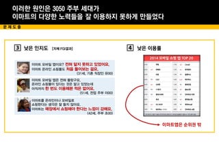 이러한 원인은 3050 주부 세대가
이마트의 다양한 노력들을 잘 이용하지 못하게 만들었다
문 제 도 출
낮은 인지도 [자체 FGI결과]
이마트앱은 순위권 밖
낮은 이용률
이마트 모바일 앱이요? 전혀 알지 못하고 있었어요.
이마트 온라인 쇼핑몰도 처음 들어보는 걸요.
(31세, 기혼 직장인 유00)
이마트 모바일 앱은 전혀 몰랐구요,
온라인 쇼핑몰이 있다는 것은 알고 있었는데
아직까지 한 번도 이용해본 적은 없어요.
(51세, 전업 주부 이00)
이마트를 온라인이나 모바일로
쇼핑한다는 생각은 잘 들지 않아요.
이마트는 매장에서 쇼핑해야 한다는 느낌이 강해요.
(42세, 주부 조00)
 