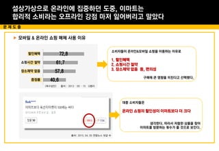 설상가상으로 온라인에 집중하던 도중, 이마트는
합리적 소비라는 오프라인 강점 마저 잃어버리고 말았다
문 제 도 출
출처: 2015. 04. 05 연합뉴스 댓글 中
▶ 모바일 & 온라인 쇼핑 매체 사용 이유
소비자들이 온라인&모바일 쇼핑을 이용하는 이유로
1. 할인혜택
2. 쇼핑시간 절약
3. 장소제약 없음 등, 편의성
구매에 큰 영향을 미친다고 선택했다.
대중 소비자들은
온라인 쇼핑의 할인성이 이마트보다 더 크다
생각한다. 따라서 저렴한 상품을 찾아
이마트를 방문하는 횟수가 줄 것으로 보인다.
<복수답안> 출처 : 2013 – 05 – 15 G밸리
40.6
57.8
61.7
72.8
증정품
장소제약 없음
쇼핑시간 절약
할인혜택
 