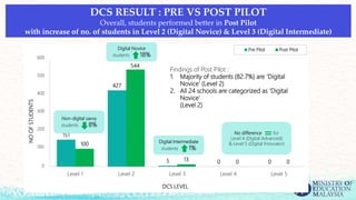 DCS RESULT : PRE VS POST PILOT
Overall, students performed better in Post Pilot
with increase of no. of students in Level 2 (Digital Novice) & Level 3 (Digital Intermediate)
151
427
5 0 0
100
544
13 0 0
0
100
200
300
400
500
600
Level 1 Level 2 Level 3 Level 4 Level 5
NOOFSTUDENTS
DCS LEVEL
Pre Pilot Post Pilot
Non-digital savvy
students 8%
Digital Novice
students 18%
Digital Intermediate
students 1%
No difference for
Level 4 (Digital Advanced)
& Level 5 (Digital Innovator)
Findings of Post Pilot :
1. Majority of students (82.7%) are ‘Digital
Novice’ (Level 2)
2. All 24 schools are categorized as ‘Digital
Novice’
(Level 2)
 