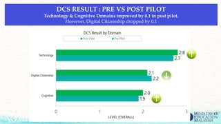 DCS RESULT : PRE VS POST PILOT
Technology & Cognitive Domains improved by 0.1 in post pilot.
However, Digital Citizenship dropped by 0.1
1.9
2.2
2.7
2.0
2.1
2.8
0 1 2 3
Cognitive
Digital Citizenship
Technology
LEVEL (OVERALL)
DCS Result by Domain
Post Pilot Pre Pilot
 