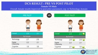 DCS RESULT : PRE VS POST PILOT
Female VS Male
Overall, female results improved in post pilot assessment, esp. in Technology domain
PRE PILOT POST PILOT
Overall 2.3 2.1
By Domain
Technology 2.7 2.6
Digital
Citizenship
2.2 2.1
Cognitive 1.9 1.8
Overall 2.3 2.3
By Domain
Technology 2.8 2.8
Digital
Citizenship
2.2 2.1
Cognitive 2.1 1.9
 