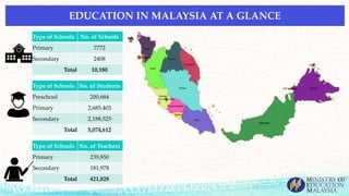 Type of Schools No. of Schools
Primary 7772
Secondary 2408
Total 10,180
Type of Schools No. of Students
Preschool 200,684
Primary 2,685,403
Secondary 2,188,525
Total 5,074,612
Type of Schools No. of Teachers
Primary 239,850
Secondary 181,978
Total 421,828
EDUCATION IN MALAYSIA AT A GLANCE
 