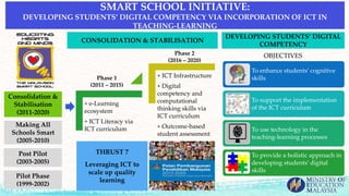 SMART SCHOOL INITIATIVE:
DEVELOPING STUDENTS’ DIGITAL COMPETENCY VIA INCORPORATION OF ICT IN
TEACHING-LEARNING
+ e-Learning
ecosystem
+ ICT Literacy via
ICT curriculum
+ ICT Infrastructure
+ Digital
competency and
computational
thinking skills via
ICT curriculum
+ Outcome-based
student assessment
DEVELOPING STUDENTS’ DIGITAL
COMPETENCY
CONSOLIDATION & STABILISATION
Phase 2
(2016 – 2020)
Phase 1
(2011 – 2015)
Pilot Phase
(1999-2002)
Post Pilot
(2003-2005)
Making All
Schools Smart
(2005-2010)
Consolidation &
Stabilisation
(2011-2020)
THRUST 7
Leveraging ICT to
scale up quality
learning
To enhance students’ cognitive
skills
To support the implementation
of the ICT curriculum
To use technology in the
teaching-learning processes
To provide a holistic approach in
developing students’ digital
skills
OBJECTIVES
 