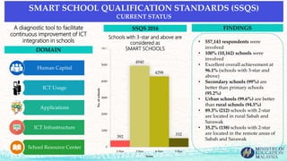 A diagnostic tool to facilitate
continuous improvement of ICT
integration in schools
Human Capital
ICT Usage
Applications
ICT Infrastructure
School Resource Center
SMART SCHOOL QUALIFICATION STANDARDS (SSQS)
CURRENT STATUS
392
4940
4298
532
0
1000
2000
3000
4000
5000
6000
2-Star 3-Star 4-Star 5-Star
No.ofschools
Score
DOMAIN
• 557,143 respondents were
involved
• 100% (10,162) schools were
involved
• Excellent overall achievement at
96.1% (schools with 3-star and
above)
• Secondary schools (99%) are
better than primary schools
(95.2%)
• Urban schools (99.6%) are better
than rural schools (94.5%)
• 89.3% (212) schools with 2-star
are located in rural Sabah and
Sarawak
• 35.2% (138) schools with 2-star
are located in the remote areas of
Sabah and Sarawak
FINDINGSSSQS 2016
Schools with 3-star and above are
considered as
SMART SCHOOLS
 