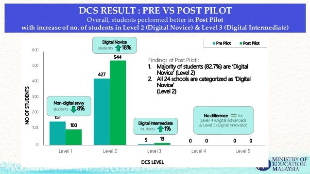 Developing Digital Competency Standards Dcs As A Tool To - 