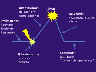 Intensificación <br />del conflicto; complicaciones<br />Climax<br />Resolución <br />y consecuencias  del climax<br />Pre...