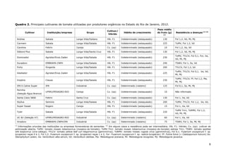 9
Quadro 2. Principais cultivares de tomate utilizadas por produtores orgânicos no Estado do Rio de Janeiro, 2012.
Cultivar Instituição/empresa Grupo
Cultivar/
híbrido
Hábito de crescimento
Peso médio
do fruto (g)
(1)
Resistência a doenças (1) (2)
Andrea Sakata Longa Vida/Italiano Híb. F1 Indeterminado (estaqueado) 130 Fol 1,2, Vd, Mi, Mj
Carmem Sakata Longa Vida/Salada Híb. F1 Indeterminado (estaqueado) 225 ToMV, Fol 1,2, Vd
Carolina Feltrin Cereja Cv. (op) Indeterminado (estaqueado) 10 Fol 1,2, Va, Vd
Débora Plus Sakata Longa Vida/Santa Cruz Híb. F1 Indeterminado (estaqueado) 130 Fol 1,2, Vd, Mi, Mj
Dominador Agristar/Enza Zaden Longa Vida/Salada Híb. F1 Indeterminado (estaqueado) 230
ToMV, TYLCV, Fol 0,1, For, Va,
Vd, Mi, Mj
Duradoro EMBRAPA-CNPH Longa Vida/Salada Híb. F1 Indeterminado (estaqueado) 240 TSWV, Fol 1, Ss, Vd
Forty Singenta Longa Vida/Salada Híb. F1 Indeterminado (estaqueado) 200 TYLCV, Fol 1,2, Vd
Gladiador Agristar/Enza Zaden Longa Vida/Salada Híb. F1 Indeterminado (estaqueado) 225
ToMV, TYLCV, Fol 0,1, Va, Vd,
Mi, Mj
Império Clause Longa Vida/Salada Híb. F1 Indeterminado (estaqueado) 230
ToMV, TYLCV, Ff, Fol 1,2, Ma,
Mi, Mj
IPA 6 Caline Super IPA Industrial Cv. (op) Determinado (rasteiro) 125 Fol 0,1, Ss, Mi, Mj
Perinha
(Seleção Água Branca)
UFRRJ/PESAGRO-RIO Cereja Cv. (op) Indeterminado (estaqueado) 10 Não informado
Santa Clara 5800 Feltrin Santa Cruz Cv. (op) Indeterminado (estaqueado) 130 Fol 1, Va, Vd
Styllus Seminis Longa Vida/Salada Híb. F1 Indeterminado (estaqueado) 200 ToMV, TYLCV, Fol 1,2, Va, Vd,
Super Sweet Rogers Cereja Híb. F1 Indeterminado (estaqueado) 15 Fol 1, Va, Vd
Tyler Sakata Longa Vida/Salada Híb. F1 Indeterminado (estaqueado) 220
ToMV Tm1, ToRMV, Fol 1,2,
Vd, Mi, Mj
UC 82 (Seleção 47) UFRRJ/PESAGRO-RIO Industrial Cv. (op) Determinado (rasteiro) 60 Fol 1, Va, Vd
Viradoro EMBRAPA-CNPH/IPA Industrial Cv. (op) Determinado (rasteiro) 75 TSWV, Fol 1, Ss, Mi, Mj
(1)
Informações oriundas das instituições ou empresas fornecedoras de sementes. (2)
Em alguns casos a resistência pode ser intermediária. Híb. F1: híbrido; Cv. (op): cultivar de
polinização aberta; ToMV: tomato mosaic tobamovirus (mosaico-do-tomate); ToMV Tm1: tomato mosaic tobamovirus (mosaico-do-tomate) estirpe Tm1; TSWV: tomato spotted
wilt tospovirus (vira-cabeça); TYLCV: tomato yellow leaf curl begomovirus (geminivírus); ToRMV: tomato mosaic rugose virus (geminivírus); Fol 0,1: Fusarium oxysporum f. sp.
lycopersici raças 0 e 1; Fol 1,2: Fusarium oxysporum f. sp. lycopersici raças 1 e 2; For: Fusarium oxysporum f. sp. radicis-lycopersici; Ff: Fulvia fulva (= Cladosporium fulvum) Ss:
Stemphylium solani, Va: Verticillium albo-atrum, Vd: Verticillium dahliae, Ma: Meloidogyne arenaria, Mi: Meloidogyne incognita; Mj: Meloidogyne javanica.
 