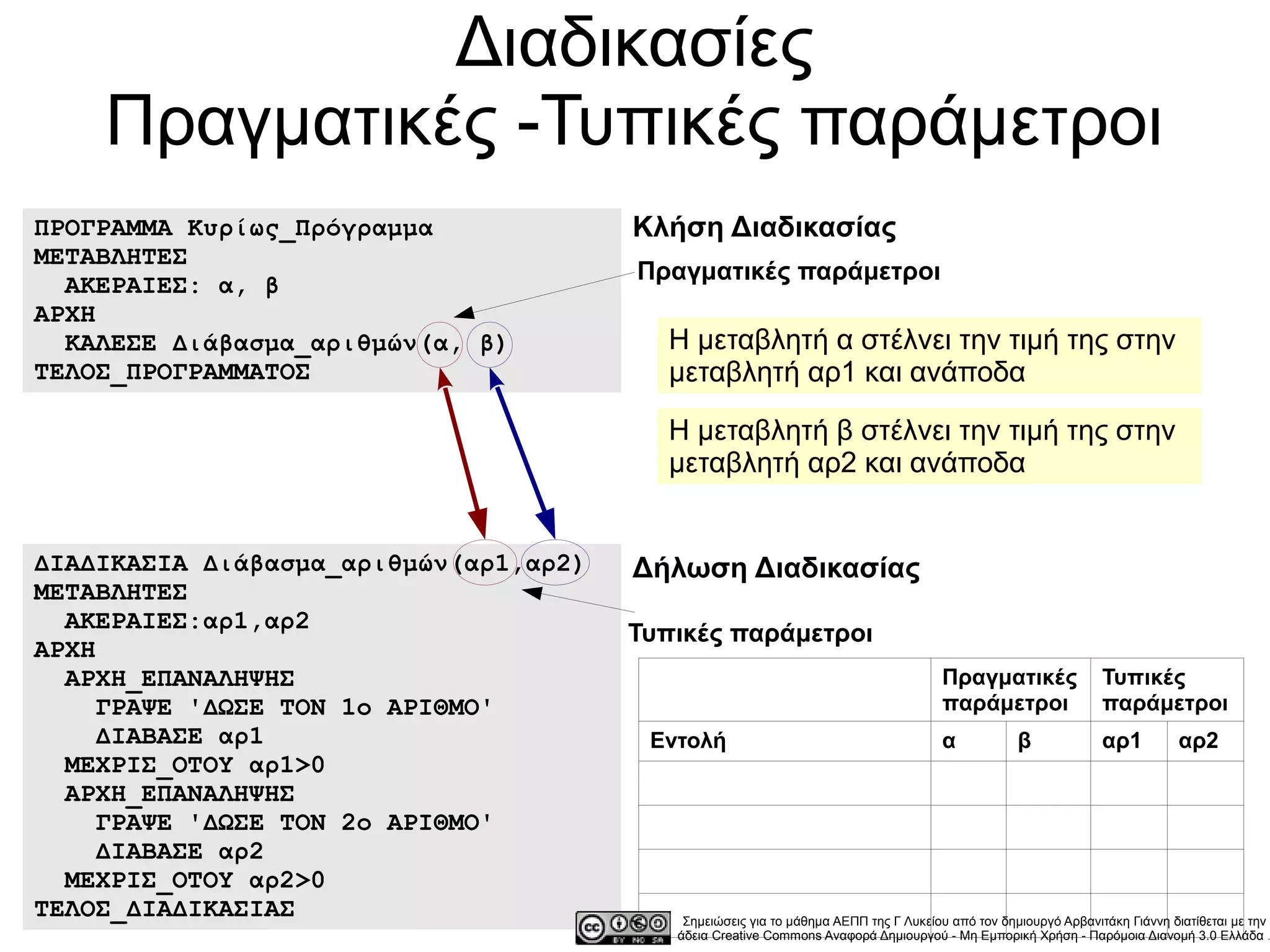 Διαδικασίες
    Πραγματικές -Τυπικές παράμετροι
ΠΡΟΓΡΑΜΜΑ Κυρίως_Πρόγραμμα             Κλήση Διαδικασίας
ΜΕΤΑΒΛΗΤΕΣ
                                       Πραγματικές παράμετροι
  ΑΚΕΡΑΙΕΣ: α, β
ΑΡΧΗ
  ΚΑΛΕΣΕ Διάβασμα_αριθμών(α, β)          Η μεταβλητή α στέλνει την τιμή της στην
ΤΕΛΟΣ_ΠΡΟΓΡΑΜΜΑΤΟΣ                       μεταβλητή αρ1 και ανάποδα

                                         Η μεταβλητή β στέλνει την τιμή της στην
                                         μεταβλητή αρ2 και ανάποδα


ΔΙΑΔΙΚΑΣΙΑ Διάβασμα_αριθμών(αρ1,αρ2)   Δήλωση Διαδικασίας
ΜΕΤΑΒΛΗΤΕΣ
  ΑΚΕΡΑΙΕΣ:αρ1,αρ2
                                       Τυπικές παράμετροι
ΑΡΧΗ
  ΑΡΧΗ_ΕΠΑΝΑΛΗΨΗΣ                                                                    Πραγματικές                Τυπικές
     ΓΡΑΨΕ 'ΔΩΣΕ ΤΟΝ 1ο ΑΡΙΘΜΟ'                                                      παράμετροι                 παράμετροι
     ΔΙΑΒΑΣΕ αρ1                        Εντολή                                       α            β             αρ1         αρ2
  ΜΕΧΡΙΣ_ΟΤΟΥ αρ1>0
  ΑΡΧΗ_ΕΠΑΝΑΛΗΨΗΣ
     ΓΡΑΨΕ 'ΔΩΣΕ ΤΟΝ 2ο ΑΡΙΘΜΟ'
     ΔΙΑΒΑΣΕ αρ2
  ΜΕΧΡΙΣ_ΟΤΟΥ αρ2>0
ΤΕΛΟΣ_ΔΙΑΔΙΚΑΣΙΑΣ                          Σημειώσεις για το μάθημα ΑΕΠΠ της Γ Λυκείου από τον δημιουργό Αρβανιτάκη Γιάννη διατίθεται με την
                                          άδεια Creative Commons Αναφορά Δημιουργού - Μη Εμπορική Χρήση - Παρόμοια Διανομή 3.0 Ελλάδα .
 