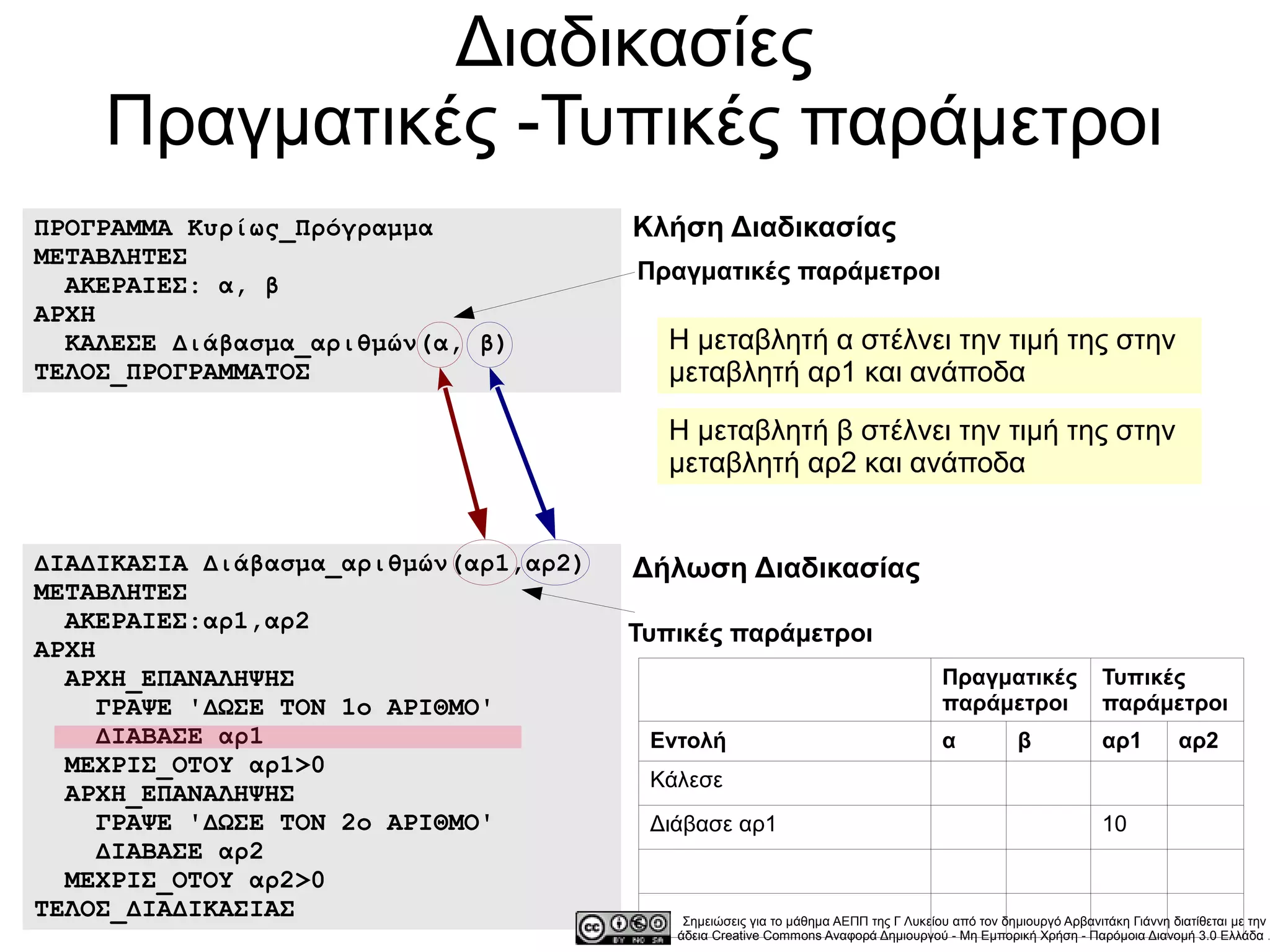 Διαδικασίες
    Πραγματικές -Τυπικές παράμετροι
ΠΡΟΓΡΑΜΜΑ Κυρίως_Πρόγραμμα             Κλήση Διαδικασίας
ΜΕΤΑΒΛΗΤΕΣ
                                       Πραγματικές παράμετροι
  ΑΚΕΡΑΙΕΣ: α, β
ΑΡΧΗ
  ΚΑΛΕΣΕ Διάβασμα_αριθμών(α, β)          Η μεταβλητή α στέλνει την τιμή της στην
ΤΕΛΟΣ_ΠΡΟΓΡΑΜΜΑΤΟΣ                       μεταβλητή αρ1 και ανάποδα

                                         Η μεταβλητή β στέλνει την τιμή της στην
                                         μεταβλητή αρ2 και ανάποδα


ΔΙΑΔΙΚΑΣΙΑ Διάβασμα_αριθμών(αρ1,αρ2)   Δήλωση Διαδικασίας
ΜΕΤΑΒΛΗΤΕΣ
  ΑΚΕΡΑΙΕΣ:αρ1,αρ2
                                       Τυπικές παράμετροι
ΑΡΧΗ
  ΑΡΧΗ_ΕΠΑΝΑΛΗΨΗΣ                                                                    Πραγματικές                Τυπικές
     ΓΡΑΨΕ 'ΔΩΣΕ ΤΟΝ 1ο ΑΡΙΘΜΟ'                                                      παράμετροι                 παράμετροι
     ΔΙΑΒΑΣΕ αρ1                        Εντολή                                       α            β             αρ1         αρ2
  ΜΕΧΡΙΣ_ΟΤΟΥ αρ1>0
                                        Κάλεσε
  ΑΡΧΗ_ΕΠΑΝΑΛΗΨΗΣ
     ΓΡΑΨΕ 'ΔΩΣΕ ΤΟΝ 2ο ΑΡΙΘΜΟ'         Διάβασε αρ1                                                             10
     ΔΙΑΒΑΣΕ αρ2
  ΜΕΧΡΙΣ_ΟΤΟΥ αρ2>0
ΤΕΛΟΣ_ΔΙΑΔΙΚΑΣΙΑΣ                          Σημειώσεις για το μάθημα ΑΕΠΠ της Γ Λυκείου από τον δημιουργό Αρβανιτάκη Γιάννη διατίθεται με την
                                          άδεια Creative Commons Αναφορά Δημιουργού - Μη Εμπορική Χρήση - Παρόμοια Διανομή 3.0 Ελλάδα .
 