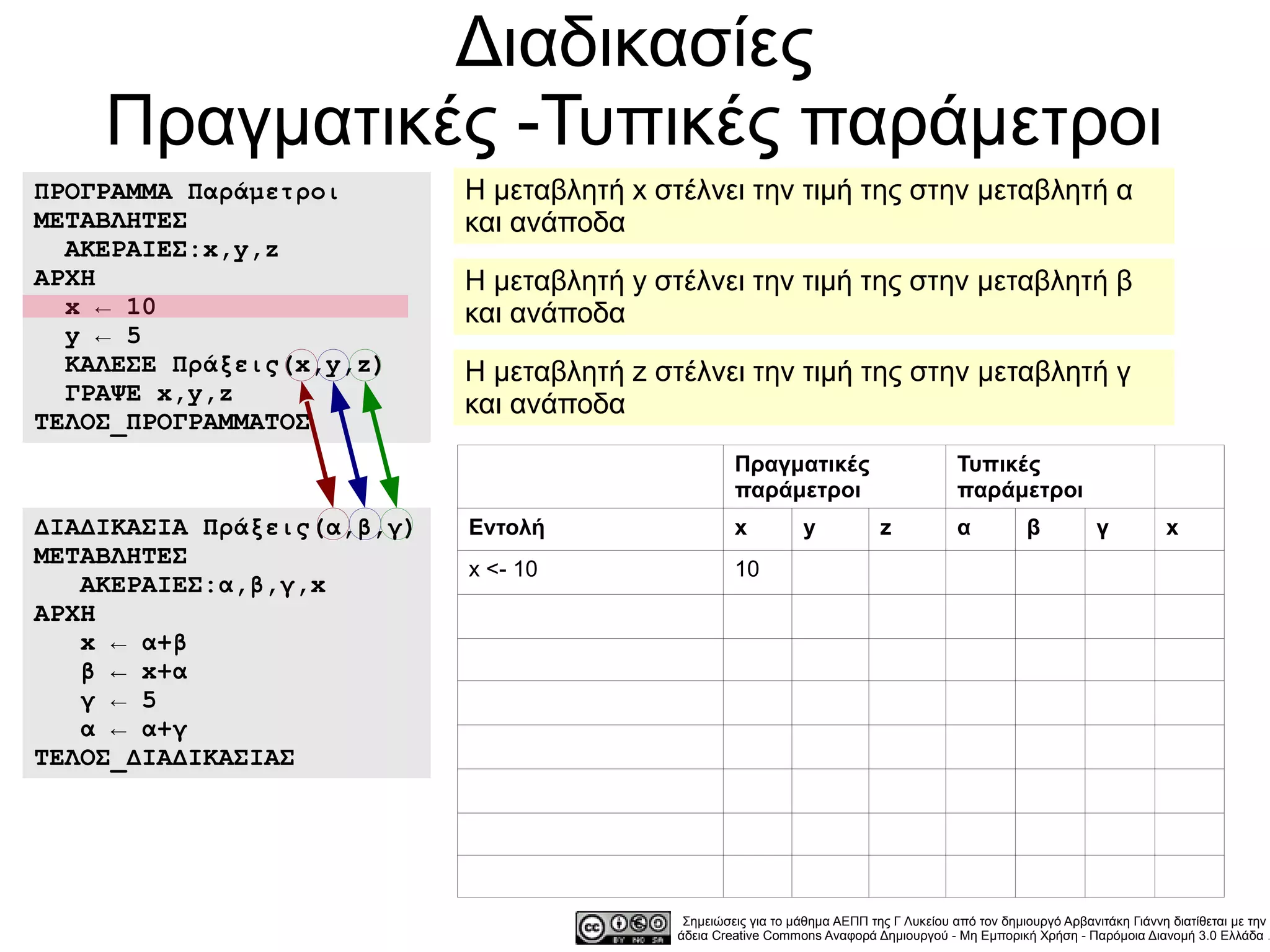 Διαδικασίες
    Πραγματικές -Τυπικές παράμετροι
ΠΡΟΓΡΑΜΜΑ Παράμετροι        Η μεταβλητή x στέλνει την τιμή της στην μεταβλητή α
ΜΕΤΑΒΛΗΤΕΣ                  και ανάποδα
  ΑΚΕΡΑΙΕΣ:x,y,z
ΑΡΧΗ                        Η μεταβλητή y στέλνει την τιμή της στην μεταβλητή β
  x ← 10                    και ανάποδα
  y ← 5
  ΚΑΛΕΣΕ Πράξεις(x,y,z)     Η μεταβλητή z στέλνει την τιμή της στην μεταβλητή γ
  ΓΡΑΨΕ x,y,z               και ανάποδα
ΤΕΛΟΣ_ΠΡΟΓΡΑΜΜΑΤΟΣ
                                                     Πραγματικές                          Τυπικές
                                                     παράμετροι                           παράμετροι
ΔΙΑΔΙΚΑΣΙΑ Πράξεις(α,β,γ)   Εντολή                   x          y            z            α          β           γ          x
ΜΕΤΑΒΛΗΤΕΣ
                            x <- 10                  10
   ΑΚΕΡΑΙΕΣ:α,β,γ,x
ΑΡΧΗ
   x ← α+β
   β ← x+α
   γ ← 5
   α ← α+γ
ΤΕΛΟΣ_ΔΙΑΔΙΚΑΣΙΑΣ




                                             Σημειώσεις για το μάθημα ΑΕΠΠ της Γ Λυκείου από τον δημιουργό Αρβανιτάκη Γιάννη διατίθεται με την
                                            άδεια Creative Commons Αναφορά Δημιουργού - Μη Εμπορική Χρήση - Παρόμοια Διανομή 3.0 Ελλάδα .
 