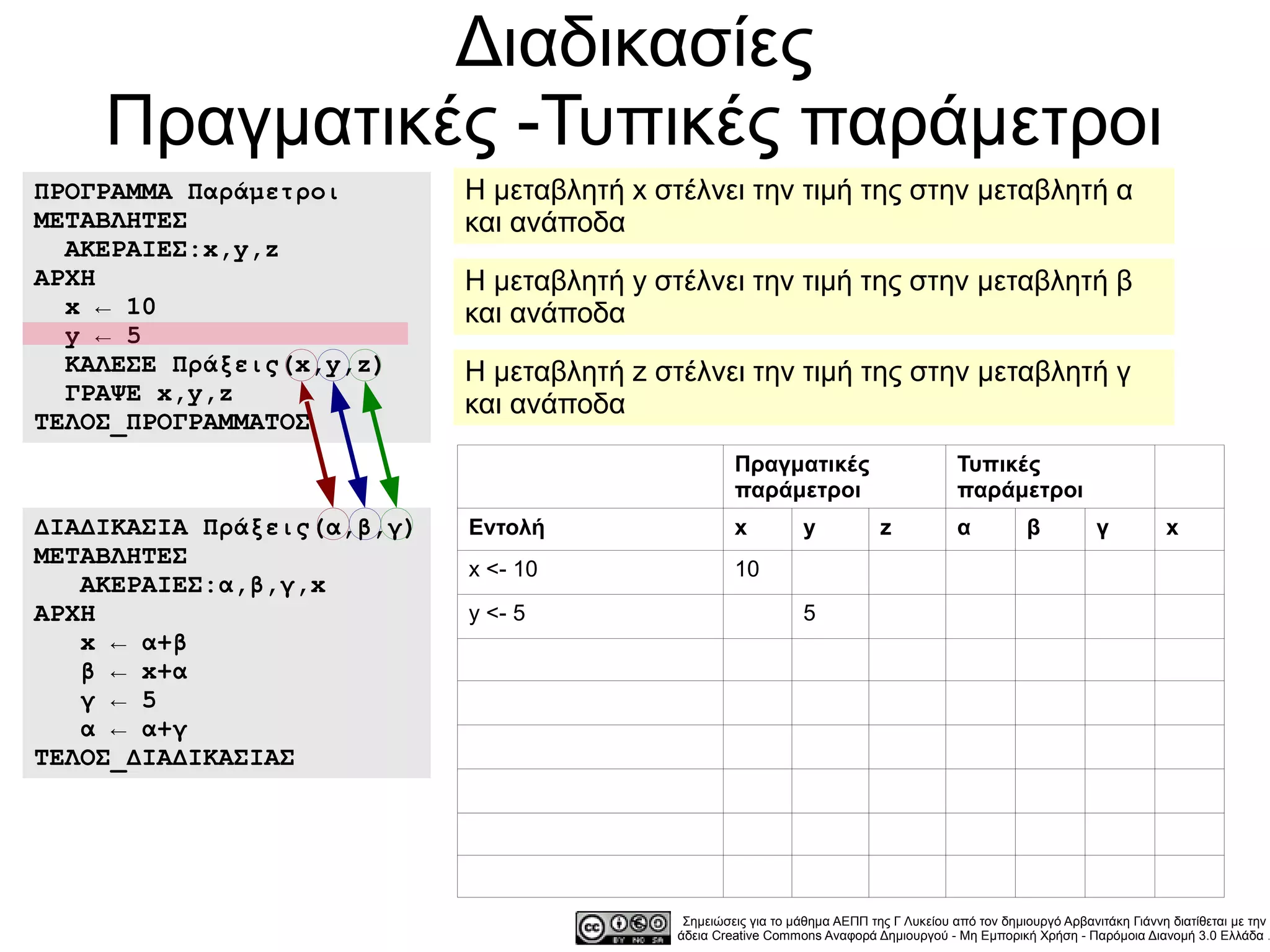 Διαδικασίες
    Πραγματικές -Τυπικές παράμετροι
ΠΡΟΓΡΑΜΜΑ Παράμετροι        Η μεταβλητή x στέλνει την τιμή της στην μεταβλητή α
ΜΕΤΑΒΛΗΤΕΣ                  και ανάποδα
  ΑΚΕΡΑΙΕΣ:x,y,z
ΑΡΧΗ                        Η μεταβλητή y στέλνει την τιμή της στην μεταβλητή β
  x ← 10                    και ανάποδα
  y ← 5
  ΚΑΛΕΣΕ Πράξεις(x,y,z)     Η μεταβλητή z στέλνει την τιμή της στην μεταβλητή γ
  ΓΡΑΨΕ x,y,z               και ανάποδα
ΤΕΛΟΣ_ΠΡΟΓΡΑΜΜΑΤΟΣ
                                                     Πραγματικές                          Τυπικές
                                                     παράμετροι                           παράμετροι
ΔΙΑΔΙΚΑΣΙΑ Πράξεις(α,β,γ)   Εντολή                   x          y            z            α          β           γ          x
ΜΕΤΑΒΛΗΤΕΣ
                            x <- 10                  10
   ΑΚΕΡΑΙΕΣ:α,β,γ,x
ΑΡΧΗ                        y <- 5                              5
   x ← α+β
   β ← x+α
   γ ← 5
   α ← α+γ
ΤΕΛΟΣ_ΔΙΑΔΙΚΑΣΙΑΣ




                                             Σημειώσεις για το μάθημα ΑΕΠΠ της Γ Λυκείου από τον δημιουργό Αρβανιτάκη Γιάννη διατίθεται με την
                                            άδεια Creative Commons Αναφορά Δημιουργού - Μη Εμπορική Χρήση - Παρόμοια Διανομή 3.0 Ελλάδα .
 