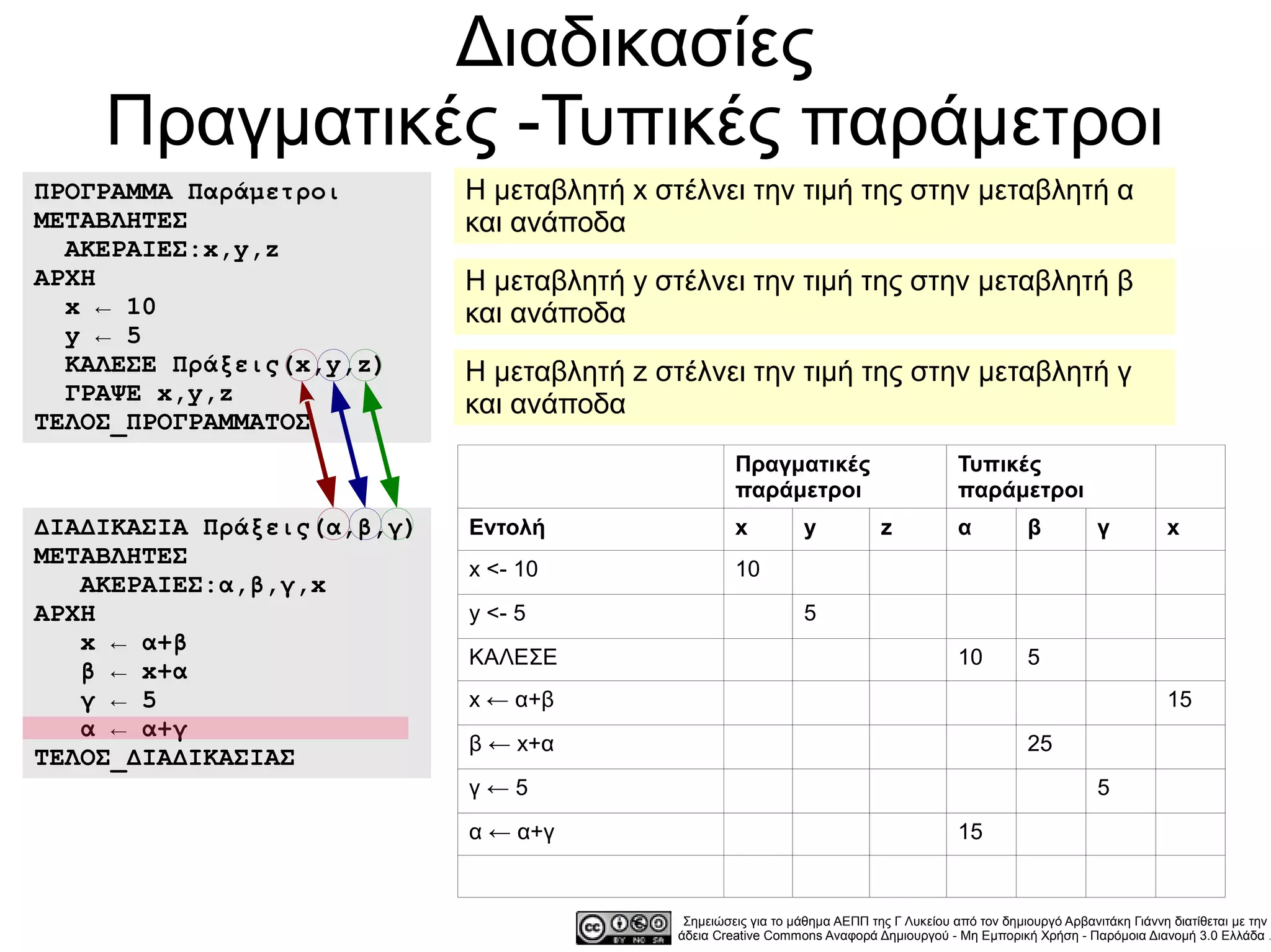 Διαδικασίες
    Πραγματικές -Τυπικές παράμετροι
ΠΡΟΓΡΑΜΜΑ Παράμετροι        Η μεταβλητή x στέλνει την τιμή της στην μεταβλητή α
ΜΕΤΑΒΛΗΤΕΣ                  και ανάποδα
  ΑΚΕΡΑΙΕΣ:x,y,z
ΑΡΧΗ                        Η μεταβλητή y στέλνει την τιμή της στην μεταβλητή β
  x ← 10                    και ανάποδα
  y ← 5
  ΚΑΛΕΣΕ Πράξεις(x,y,z)     Η μεταβλητή z στέλνει την τιμή της στην μεταβλητή γ
  ΓΡΑΨΕ x,y,z               και ανάποδα
ΤΕΛΟΣ_ΠΡΟΓΡΑΜΜΑΤΟΣ
                                                     Πραγματικές                          Τυπικές
                                                     παράμετροι                           παράμετροι
ΔΙΑΔΙΚΑΣΙΑ Πράξεις(α,β,γ)   Εντολή                   x          y            z            α          β           γ          x
ΜΕΤΑΒΛΗΤΕΣ
                            x <- 10                  10
   ΑΚΕΡΑΙΕΣ:α,β,γ,x
ΑΡΧΗ                        y <- 5                              5
   x ← α+β
                            ΚΑΛΕΣΕ                                                        10         5
   β ← x+α
   γ ← 5                    x ← α+β                                                                                         15
   α ← α+γ
                            β ← x+α                                                                  25
ΤΕΛΟΣ_ΔΙΑΔΙΚΑΣΙΑΣ
                            γ←5                                                                                  5
                            α ← α+γ                                                       15


                                             Σημειώσεις για το μάθημα ΑΕΠΠ της Γ Λυκείου από τον δημιουργό Αρβανιτάκη Γιάννη διατίθεται με την
                                            άδεια Creative Commons Αναφορά Δημιουργού - Μη Εμπορική Χρήση - Παρόμοια Διανομή 3.0 Ελλάδα .
 
