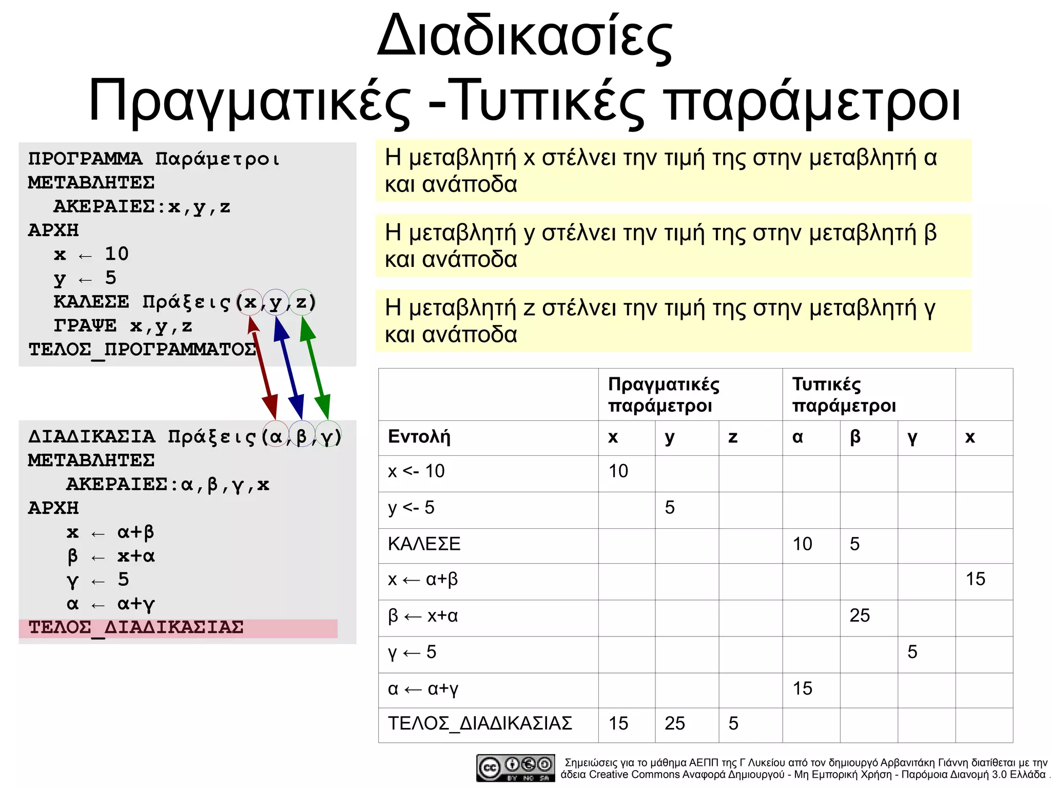 Διαδικασίες
    Πραγματικές -Τυπικές παράμετροι
ΠΡΟΓΡΑΜΜΑ Παράμετροι        Η μεταβλητή x στέλνει την τιμή της στην μεταβλητή α
ΜΕΤΑΒΛΗΤΕΣ                  και ανάποδα
  ΑΚΕΡΑΙΕΣ:x,y,z
ΑΡΧΗ                        Η μεταβλητή y στέλνει την τιμή της στην μεταβλητή β
  x ← 10                    και ανάποδα
  y ← 5
  ΚΑΛΕΣΕ Πράξεις(x,y,z)     Η μεταβλητή z στέλνει την τιμή της στην μεταβλητή γ
  ΓΡΑΨΕ x,y,z               και ανάποδα
ΤΕΛΟΣ_ΠΡΟΓΡΑΜΜΑΤΟΣ
                                                     Πραγματικές                          Τυπικές
                                                     παράμετροι                           παράμετροι
ΔΙΑΔΙΚΑΣΙΑ Πράξεις(α,β,γ)   Εντολή                   x          y            z            α          β           γ          x
ΜΕΤΑΒΛΗΤΕΣ
                            x <- 10                  10
   ΑΚΕΡΑΙΕΣ:α,β,γ,x
ΑΡΧΗ                        y <- 5                              5
   x ← α+β
                            ΚΑΛΕΣΕ                                                        10         5
   β ← x+α
   γ ← 5                    x ← α+β                                                                                         15
   α ← α+γ
                            β ← x+α                                                                  25
ΤΕΛΟΣ_ΔΙΑΔΙΚΑΣΙΑΣ
                            γ←5                                                                                  5
                            α ← α+γ                                                       15
                            ΤΕΛΟΣ_ΔΙΑΔΙΚΑΣΙΑΣ        15         25           5
                                             Σημειώσεις για το μάθημα ΑΕΠΠ της Γ Λυκείου από τον δημιουργό Αρβανιτάκη Γιάννη διατίθεται με την
                                            άδεια Creative Commons Αναφορά Δημιουργού - Μη Εμπορική Χρήση - Παρόμοια Διανομή 3.0 Ελλάδα .
 