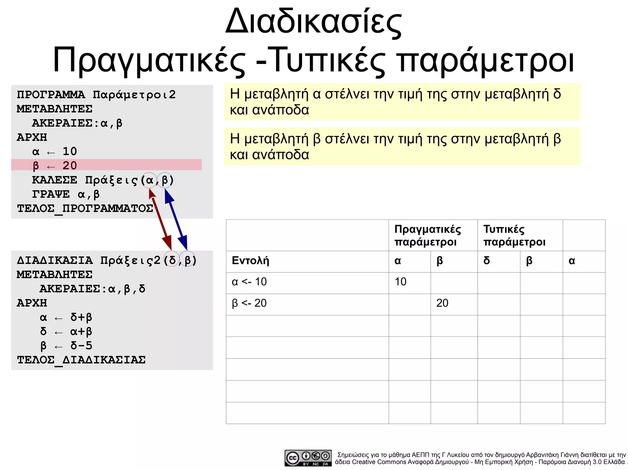 Διαδικασίες
    Πραγματικές -Τυπικές παράμετροι
ΠΡΟΓΡΑΜΜΑ Παράμετροι2      Η μεταβλητή α στέλνει την τιμή της στην μεταβλητή δ
ΜΕΤΑΒΛΗΤΕΣ                 και ανάποδα
  ΑΚΕΡΑΙΕΣ:α,β
ΑΡΧΗ                       Η μεταβλητή β στέλνει την τιμή της στην μεταβλητή β
  α ← 10                   και ανάποδα
  β ← 20
  ΚΑΛΕΣΕ Πράξεις(α,β)
  ΓΡΑΨΕ α,β
ΤΕΛΟΣ_ΠΡΟΓΡΑΜΜΑΤΟΣ
                                                              Πραγματικές                   Τυπικές
                                                              παράμετροι                    παράμετροι
ΔΙΑΔΙΚΑΣΙΑ Πράξεις2(δ,β)   Εντολή                             α             β               δ             β             α
ΜΕΤΑΒΛΗΤΕΣ
                           α <- 10                            10
   ΑΚΕΡΑΙΕΣ:α,β,δ
ΑΡΧΗ                       β <- 20                                          20
   α ← δ+β
   δ ← α+β
   β ← δ-5
ΤΕΛΟΣ_ΔΙΑΔΙΚΑΣΙΑΣ




                                            Σημειώσεις για το μάθημα ΑΕΠΠ της Γ Λυκείου από τον δημιουργό Αρβανιτάκη Γιάννη διατίθεται με την
                                           άδεια Creative Commons Αναφορά Δημιουργού - Μη Εμπορική Χρήση - Παρόμοια Διανομή 3.0 Ελλάδα .
 