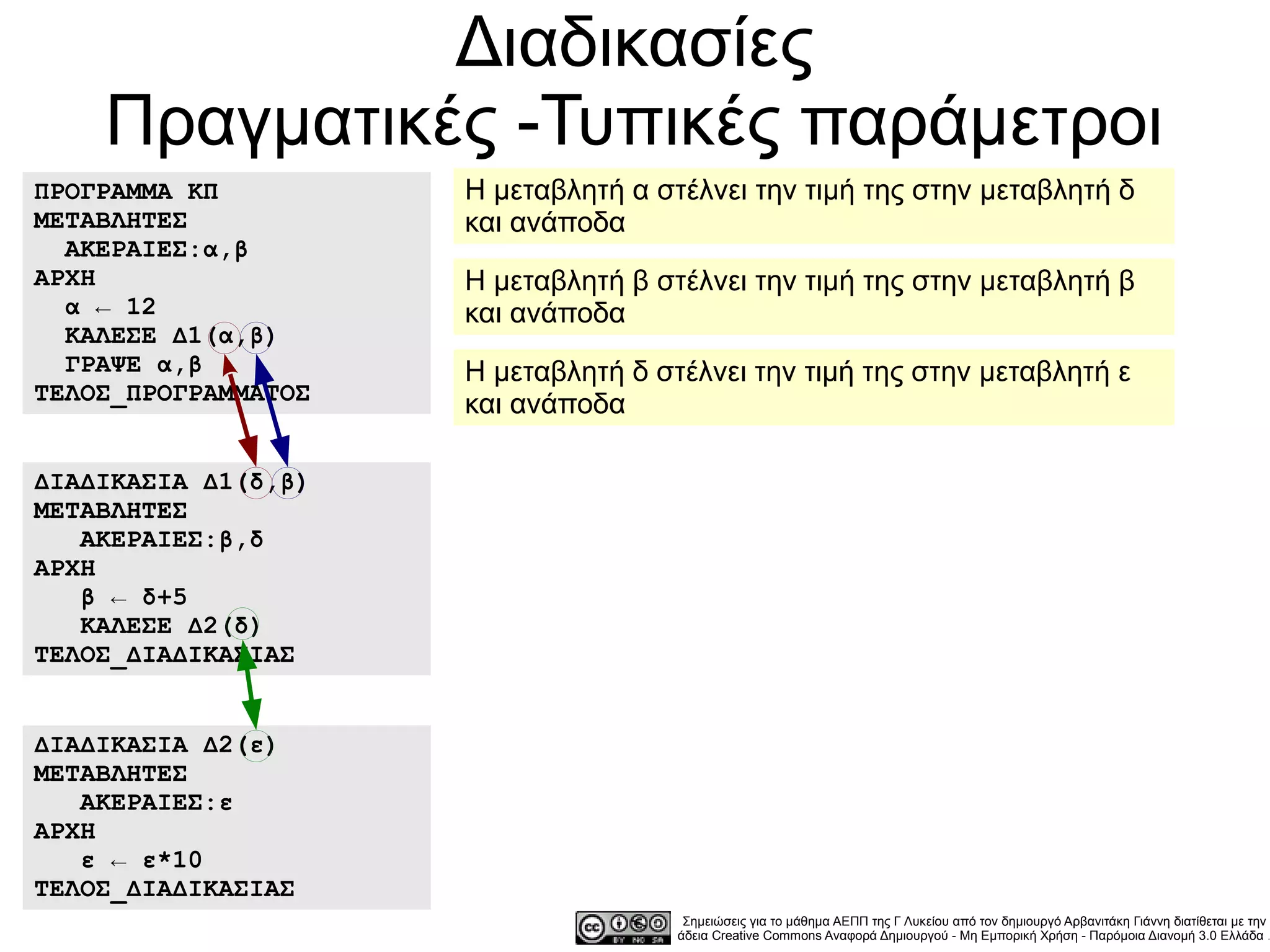 Διαδικασίες
    Πραγματικές -Τυπικές παράμετροι
ΠΡΟΓΡΑΜΜΑ ΚΠ         Η μεταβλητή α στέλνει την τιμή της στην μεταβλητή δ
ΜΕΤΑΒΛΗΤΕΣ           και ανάποδα
  ΑΚΕΡΑΙΕΣ:α,β
ΑΡΧΗ                 Η μεταβλητή β στέλνει την τιμή της στην μεταβλητή β
  α ← 12             και ανάποδα
  ΚΑΛΕΣΕ Δ1(α,β)
  ΓΡΑΨΕ α,β          Η μεταβλητή δ στέλνει την τιμή της στην μεταβλητή ε
ΤΕΛΟΣ_ΠΡΟΓΡΑΜΜΑΤΟΣ   και ανάποδα

ΔΙΑΔΙΚΑΣΙΑ Δ1(δ,β)
ΜΕΤΑΒΛΗΤΕΣ
   ΑΚΕΡΑΙΕΣ:β,δ
ΑΡΧΗ
   β ← δ+5
   ΚΑΛΕΣΕ Δ2(δ)
ΤΕΛΟΣ_ΔΙΑΔΙΚΑΣΙΑΣ


ΔΙΑΔΙΚΑΣΙΑ Δ2(ε)
ΜΕΤΑΒΛΗΤΕΣ
   ΑΚΕΡΑΙΕΣ:ε
ΑΡΧΗ
   ε ← ε*10
ΤΕΛΟΣ_ΔΙΑΔΙΚΑΣΙΑΣ
                                      Σημειώσεις για το μάθημα ΑΕΠΠ της Γ Λυκείου από τον δημιουργό Αρβανιτάκη Γιάννη διατίθεται με την
                                     άδεια Creative Commons Αναφορά Δημιουργού - Μη Εμπορική Χρήση - Παρόμοια Διανομή 3.0 Ελλάδα .
 