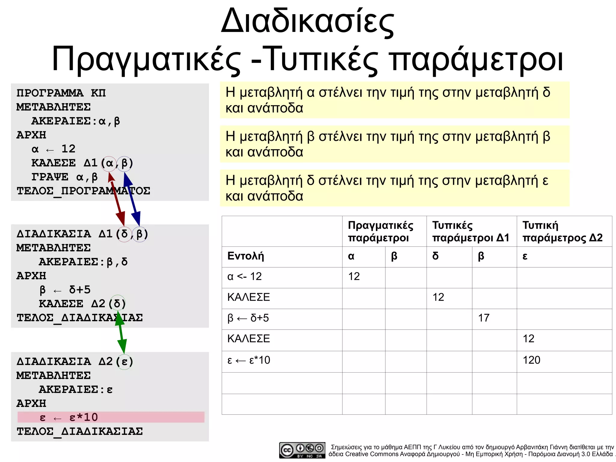 Διαδικασίες
    Πραγματικές -Τυπικές παράμετροι
ΠΡΟΓΡΑΜΜΑ ΚΠ         Η μεταβλητή α στέλνει την τιμή της στην μεταβλητή δ
ΜΕΤΑΒΛΗΤΕΣ           και ανάποδα
  ΑΚΕΡΑΙΕΣ:α,β
ΑΡΧΗ                 Η μεταβλητή β στέλνει την τιμή της στην μεταβλητή β
  α ← 12             και ανάποδα
  ΚΑΛΕΣΕ Δ1(α,β)
  ΓΡΑΨΕ α,β          Η μεταβλητή δ στέλνει την τιμή της στην μεταβλητή ε
ΤΕΛΟΣ_ΠΡΟΓΡΑΜΜΑΤΟΣ   και ανάποδα

                                           Πραγματικές                  Τυπικές                       Τυπική
ΔΙΑΔΙΚΑΣΙΑ Δ1(δ,β)                         παράμετροι                   παράμετροι Δ1                 παράμετρος Δ2
ΜΕΤΑΒΛΗΤΕΣ
                     Εντολή                α              β             δ              β              ε
   ΑΚΕΡΑΙΕΣ:β,δ
ΑΡΧΗ                 α <- 12               12
   β ← δ+5
                     ΚΑΛΕΣΕ                                             12
   ΚΑΛΕΣΕ Δ2(δ)
ΤΕΛΟΣ_ΔΙΑΔΙΚΑΣΙΑΣ    β ← δ+5                                                           17
                     ΚΑΛΕΣΕ                                                                           12

ΔΙΑΔΙΚΑΣΙΑ Δ2(ε)     ε ← ε*10                                                                         120
ΜΕΤΑΒΛΗΤΕΣ
   ΑΚΕΡΑΙΕΣ:ε
ΑΡΧΗ
   ε ← ε*10
ΤΕΛΟΣ_ΔΙΑΔΙΚΑΣΙΑΣ
                                      Σημειώσεις για το μάθημα ΑΕΠΠ της Γ Λυκείου από τον δημιουργό Αρβανιτάκη Γιάννη διατίθεται με την
                                     άδεια Creative Commons Αναφορά Δημιουργού - Μη Εμπορική Χρήση - Παρόμοια Διανομή 3.0 Ελλάδα .
 