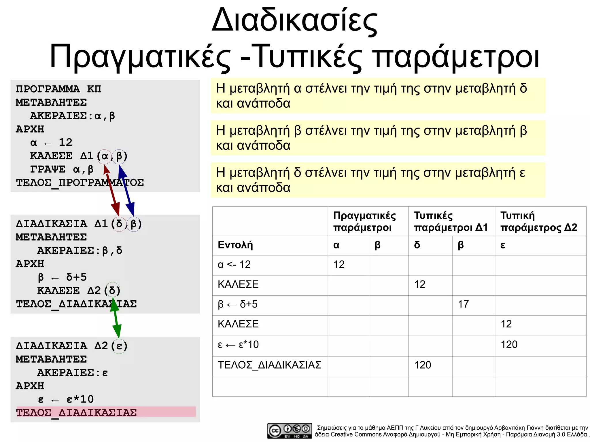Διαδικασίες
    Πραγματικές -Τυπικές παράμετροι
ΠΡΟΓΡΑΜΜΑ ΚΠ         Η μεταβλητή α στέλνει την τιμή της στην μεταβλητή δ
ΜΕΤΑΒΛΗΤΕΣ           και ανάποδα
  ΑΚΕΡΑΙΕΣ:α,β
ΑΡΧΗ                 Η μεταβλητή β στέλνει την τιμή της στην μεταβλητή β
  α ← 12             και ανάποδα
  ΚΑΛΕΣΕ Δ1(α,β)
  ΓΡΑΨΕ α,β          Η μεταβλητή δ στέλνει την τιμή της στην μεταβλητή ε
ΤΕΛΟΣ_ΠΡΟΓΡΑΜΜΑΤΟΣ   και ανάποδα

                                           Πραγματικές                  Τυπικές                       Τυπική
ΔΙΑΔΙΚΑΣΙΑ Δ1(δ,β)                         παράμετροι                   παράμετροι Δ1                 παράμετρος Δ2
ΜΕΤΑΒΛΗΤΕΣ
                     Εντολή                α              β             δ              β              ε
   ΑΚΕΡΑΙΕΣ:β,δ
ΑΡΧΗ                 α <- 12               12
   β ← δ+5
                     ΚΑΛΕΣΕ                                             12
   ΚΑΛΕΣΕ Δ2(δ)
ΤΕΛΟΣ_ΔΙΑΔΙΚΑΣΙΑΣ    β ← δ+5                                                           17
                     ΚΑΛΕΣΕ                                                                           12

ΔΙΑΔΙΚΑΣΙΑ Δ2(ε)     ε ← ε*10                                                                         120
ΜΕΤΑΒΛΗΤΕΣ           ΤΕΛΟΣ_ΔΙΑΔΙΚΑΣΙΑΣ                                  120
   ΑΚΕΡΑΙΕΣ:ε
ΑΡΧΗ
   ε ← ε*10
ΤΕΛΟΣ_ΔΙΑΔΙΚΑΣΙΑΣ
                                      Σημειώσεις για το μάθημα ΑΕΠΠ της Γ Λυκείου από τον δημιουργό Αρβανιτάκη Γιάννη διατίθεται με την
                                     άδεια Creative Commons Αναφορά Δημιουργού - Μη Εμπορική Χρήση - Παρόμοια Διανομή 3.0 Ελλάδα .
 