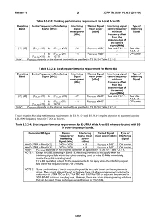 3GPP
3GPP TR 37.801 V0.10.0 (2011-01)26Release 10
Table 8.3.2-2: Blocking performance requirement for Local Area BS
Operating
Band
Centre Frequency of Interfering
Signal [MHz]
Interfering
Signal
mean power
[dBm]
Wanted Signal
mean power
[dBm]
Interfering signal
centre frequency
minimum
frequency offset
from the
channel edge of
the wanted
signal [MHz]
Type of
Interfering
Signal
[42], [43] (FUL_low -20) to (FUL_high +20) -35 PREFSENS +6dB* See table 7.6.1.1-
2
See table
7.6.1.1-2
1
(FUL_high +20)
to
to
(FUL_low -20)
12750
-15 PREFSENS +6dB* CW carrier
Note*: PREFSENS depends on the channel bandwidth as specified in TS 36.104 Table 7.2.1-2.
Table 8.3.2-3: Blocking performance requirement for Home BS
Operating
Band
Centre Frequency of Interfering
Signal [MHz]
Interfering
Signal
mean power
[dBm]
Wanted Signal
mean power
[dBm]
Interfering signal
centre frequency
minimum
frequency offset
from the
channel edge of
the wanted
signal [MHz]
Type of
Interfering
Signal
[42], [43] (FUL_low -20) to (FUL_high +20) -27 PREFSENS +14dB* See table 7.6.1.1-
2
See table
7.6.1.1-2
1
(FUL_high +20)
to
to
(FUL_low -20)
12750
-15 PREFSENS +14dB* CW carrier
Note*: PREFSENS depends on the channel bandwidth as specified in TS 36.104 Table 7.2.1-3.
The co-location blocking performance requirements in TS 36.104 and TS 36.141require alteration to accommodate the
LTE3500 frequency bands for TDD, as follows.
Table 8.3.2-4: Blocking performance requirement for E-UTRA Wide Area BS when co-located with BS
in other frequency bands.
Co-located BS type Centre
Frequency of
Interfering
Signal (MHz)
Interfering
Signal mean
power
(dBm)
Wanted Signal
mean power (dBm)
Type of
Interfering
Signal
WA E-UTRA in Band [42] 3400 – 3600 +16 PREFSENS + 6dB* CW carrier
WA E-UTRA in Band [43] 3600 – 3800 +16 PREFSENS + 6dB* CW carrier
Note*: PREFSENS depends on the channel bandwidth as specified in TS 36.104 Table 7.2.1-1.
NOTE 1: Except for a BS operating in Band 13, these requirements do not apply when the
interfering signal falls within the uplink operating band or in the 10 MHz immediately
outside the uplink operating band.
For a BS operating in band 13 the requirements do not apply when the interfering signal
falls within the frequency range 768-797 MHz.
NOTE 2: Some combinations of bands may not be possible to co-site based on the requirements
above. The current state-of-the-art technology does not allow a single generic solution for
co-location of UTRA TDD or E-UTRA TDD with E-UTRA FDD on adjacent frequencies for
30dB BS-BS minimum coupling loss. However, there are certain site-engineering solutions
that can be used. These techniques are addressed in TR 25.942.
 