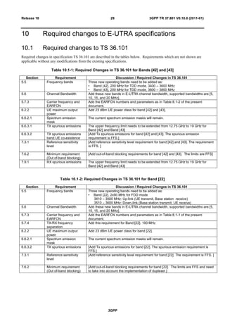 3GPP
3GPP TR 37.801 V0.10.0 (2011-01)29Release 10
10 Required changes to E-UTRA specifications
10.1 Required changes to TS 36.101
Required changes in specification TS 36.101 are described in the tables below. Requirements which are not shown are
applicable without any modifications from the existing specifications.
Table 10.1-1: Required Changes in TS 36.101 for Bands [42] and [43]
Section Requirement Discussion / Required Changes in TS 36.101
5.5 Frequency bands Three new operating bands need to be added as:
• Band [42], 200 MHz for TDD mode, 3400 – 3600 MHz
• Band [43], 200 MHz for TDD mode, 3600 – 3800 MHz
5.6 Channel Bandwidth Add these new bands in E-UTRA channel bandwidth, supported bandwidths are [5,
10, 15, and 20 MHz].
5.7.3 Carrier frequency and
EARFCN
Add the EARFCN numbers and parameters as in Table 8.1-2 of the present
document.
6.2.2 UE maximum output
power
Add 23 dBm UE power class for band [42] and [43].
6.6.2.1 Spectrum emission
mask
The current spectrum emission masks will remain.
6.6.3.1 TX spurious emissions The upper frequency limit needs to be extended from 12.75 GHz to 19 GHz for
Band [42] and Band [43]
6.6.3.2 TX spurious emissions
band UE co-existence
[Add Tx spurious emissions for band [42] and [43]. The spurious emission
requirement is FFS.]
7.3.1 Reference sensitivity
level
[Add reference sensitivity level requirement for band [42] and [43]. The requirement
is FFS. ]
7.6.2 Minimum requirement
(Out of-band blocking)
[Add out-of-band blocking requirements for band [42] and [43]. The limits are FFS]
7.9.1 RX spurious emissions The upper frequency limit needs to be extended from 12.75 GHz to 19 GHz for
Band [42] and Band [43]
Table 10.1-2: Required Changes in TS 36.101 for Band [22]
Section Requirement Discussion / Required Changes in TS 36.101
5.5 Frequency bands Three new operating bands need to be added as:
• Band [22], 2x90 MHz for FDD mode
3410 – 3500 MHz: Up-link (UE transmit, Base station receive)
3510 – 3600 MHz: Down-link (Base station transmit, UE receive)
5.6 Channel Bandwidth Add these new bands in E-UTRA channel bandwidth, supported bandwidths are [5,
10, 15, and 20 MHz].
5.7.3 Carrier frequency and
EARFCN
Add the EARFCN numbers and parameters as in Table 8.1-1 of the present
document.
5.7.4 TX-RX frequency
separation
Add this requirement for Band [22]. 100 MHz
6.2.2 UE maximum output
power
Add 23 dBm UE power class for band [22].
6.6.2.1 Spectrum emission
mask
The current spectrum emission masks will remain.
6.6.3.2 TX spurious emissions [Add Tx spurious emissions for band [22]. The spurious emission requirement is
FFS.]
7.3.1 Reference sensitivity
level
[Add reference sensitivity level requirement for band [22]. The requirement is FFS. ]
7.6.2 Minimum requirement
(Out of-band blocking)
[Add out-of-band blocking requirements for band [22]. The limits are FFS and need
to take into account the implementation of duplexer.]
 