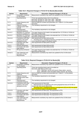 3GPP
3GPP TR 37.801 V0.10.0 (2011-01)31Release 10
Table 10.3-1: Required Changes in TS 36.141 for Bands [42] and [43]
Section Requirement Discussion / Required Changes in TS 36.141
4.1.2 Acceptable uncertainty
of Test System
Measurement uncertainty may need to be updated for the 3.5 GHz band.
5.5 Operating bands Three new operating bands need to be added as:
Band [42], 200 MHz for TDD mode, 3400 – 3600 MHz
Band [43], 200 MHz for TDD mode, 3600 – 3800 MHz
5.7.3 Carrier frequency and
EARFCN
Add the EARFCN numbers and parameters as in Table 8.1-2 of the present
document.
6.6.2 Adjacent Channel
Leakage power Ratio
(ACLR)
The mandatory requirement is not changed.
6.6.3 Operating band
unwanted emissions
The mandatory requirement is not changed.
6.6.4.5.1 Mandatory TX spurious
emissions (Category A)
The upper frequency limit needs to be extended from 12.75 GHz to 19 GHz for
Band [42] and Band [43]
6.6.4.5.1 Mandatory TX spurious
emissions (Category B)
The upper frequency limit needs to be extended from 12.75 GHz to 19 GHz for
Band [42] and Band [43]
6.6.4.5.4 Coexistence with other
systems in the same
geographical area
Add requirements for Band [42] and [43],
• According note 2, overlapping frequency arrangements [22] and [42], the special
co-ex requirement apply for European market.
6.6.4.5.5 Colocation with other
base stations
Add requirements for Band [4421] and [43].
7.6.5.1 General requirement Add requirements for Band [42] and [43].
7.6.5.2 Co-location with other
base stations
Add requirements for Band [42] and [43].
7.7.5 RX spurious emissions The upper frequency limit needs to be extended from 12.75 GHz to 19 GHz for
Band [42] and Band [43]
Annex G Test Tolerances and
Derivation of Test
Requirements
Measurement uncertainty may need to be updated for the 3.5 GHz band.
Table 10.3-2: Required Changes in TS 36.141 for Bands [22]
Section Requirement Discussion / Required Changes in TS 36.141
4.1.2 Acceptable uncertainty
of Test System
Measurement uncertainty may need to be updated for the 3.5 GHz band.
5.5 Operating bands Three new operating bands need to be added as:
Band [22], 2x90 MHz for FDD mode
3410 – 3500 MHz: Up-link (UE transmit, Base station receive)
3510 – 3600 MHz: Down-link (Base station transmit, UE receive)
5.7.3 Carrier frequency and
EARFCN
Add the EARFCN numbers and parameters as in Table 8.1-1 of the present
document.
6.6.2 Adjacent Channel
Leakage power Ratio
(ACLR)
The mandatory requirement is not changed.
6.6.3 Operating band
unwanted emissions
The mandatory requirement is not changed.
6.6.4.5.4 Coexistence with other
systems in the same
geographical area
Add requirements for Band [22].
• Requirements for co-existence is the same geographical area and for BS co-
location with other bands (Band [22])
• According note 2, overlapping frequency arrangements [22] and [42], the special
co-ex requirement apply for European market.
6.6.4.5.5 Colocation with other
base stations
Add requirements for Band [22]. The requirement is FFS.
7.6.5.1 General requirement Add requirements for Band [22]. The requirement is FFS.
7.6.5.2 Co-location with other
base stations
Add requirements for Band [22]. The requirement is FFS.
Annex G Test Tolerances and
Derivation of Test
Requirements
Measurement uncertainty may need to be updated for the 3.5 GHz band.
 