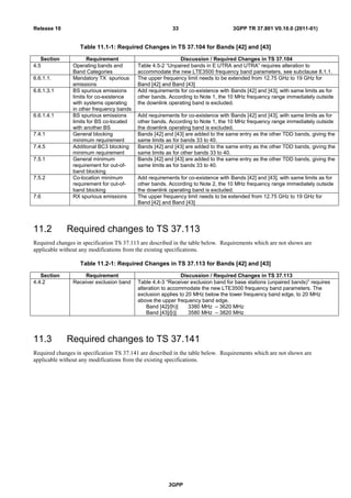 3GPP
3GPP TR 37.801 V0.10.0 (2011-01)33Release 10
Table 11.1-1: Required Changes in TS 37.104 for Bands [42] and [43]
Section Requirement Discussion / Required Changes in TS 37.104
4.5 Operating bands and
Band Categories
Table 4.5-2 “Unpaired bands in E UTRA and UTRA” requires alteration to
accommodate the new LTE3500 frequency band parameters, see subclause 8.1.1.
6.6.1.1. Mandatory TX spurious
emissions
The upper frequency limit needs to be extended from 12.75 GHz to 19 GHz for
Band [42] and Band [43]
6.6.1.3.1 BS spurious emissions
limits for co-existence
with systems operating
in other frequency bands
Add requirements for co-existence with Bands [42] and [43], with same limits as for
other bands. According to Note 1, the 10 MHz frequency range immediately outside
the downlink operating band is excluded.
6.6.1.4.1 BS spurious emissions
limits for BS co-located
with another BS
Add requirements for co-existence with Bands [42] and [43], with same limits as for
other bands. According to Note 1, the 10 MHz frequency range immediately outside
the downlink operating band is excluded.
7.4.1 General blocking
minimum requirement
Bands [42] and [43] are added to the same entry as the other TDD bands, giving the
same limits as for bands 33 to 40.
7.4.5 Additional BC3 blocking
minimum requirement
Bands [42] and [43] are added to the same entry as the other TDD bands, giving the
same limits as for other bands 33 to 40.
7.5.1 General minimum
requirement for out-of-
band blocking
Bands [42] and [43] are added to the same entry as the other TDD bands, giving the
same limits as for bands 33 to 40.
7.5.2 Co-location minimum
requirement for out-of-
band blocking
Add requirements for co-existence with Bands [42] and [43], with same limits as for
other bands. According to Note 2, the 10 MHz frequency range immediately outside
the downlink operating band is excluded.
7.6 RX spurious emissions The upper frequency limit needs to be extended from 12.75 GHz to 19 GHz for
Band [42] and Band [43]
11.2 Required changes to TS 37.113
Required changes in specification TS 37.113 are described in the table below. Requirements which are not shown are
applicable without any modifications from the existing specifications.
Table 11.2-1: Required Changes in TS 37.113 for Bands [42] and [43]
Section Requirement Discussion / Required Changes in TS 37.113
4.4.2 Receiver exclusion band Table 4.4-3 “Receiver exclusion band for base stations (unpaired bands)” requires
alteration to accommodate the new LTE3500 frequency band parameters. The
exclusion applies to 20 MHz below the lower frequency band edge, to 20 MHz
above the upper frequency band edge.
Band [42]/[h)] 3380 MHz – 3620 MHz
Band [43]/[i)] 3580 MHz – 3820 MHz
11.3 Required changes to TS 37.141
Required changes in specification TS 37.141 are described in the table below. Requirements which are not shown are
applicable without any modifications from the existing specifications.
 