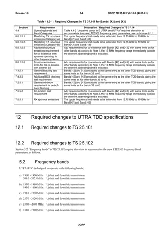 3GPP
3GPP TR 37.801 V0.10.0 (2011-01)34Release 10
Table 11.3-1: Required Changes in TS 37.141 for Bands [42] and [43]
Section Requirement Discussion / Required Changes in TS 37.141
4.4 Operating bands and
Band Categories
Table 4.4-2 “Unpaired bands in E UTRA and UTRA” requires alteration to
accommodate the new LTE3500 frequency band parameters, see subclause 8.1.1.
6.6.1.5.1. Mandatory TX spurious
emissions (Category A)
The upper frequency limit needs to be extended from 12.75 GHz to 19 GHz for
Band [42] and Band [43]
6.6.1.5.2. Mandatory TX spurious
emissions (Category B)
The upper frequency limit needs to be extended from 12.75 GHz to 19 GHz for
Band [42] and Band [43]
6.6.1.5.5 Additional spurious
emissions requirement
for co-existence with
systems operating in
other frequency bands
Add requirements for co-existence with Bands [42] and [43], with same limits as for
other bands. According to Note 1, the 10 MHz frequency range immediately outside
the downlink operating band is excluded.
6.6.1.5.6 Spurious emissions
limits for BS co-located
with another BS
Add requirements for co-existence with Bands [42] and [43], with same limits as for
other bands. According to Note 1, the 10 MHz frequency range immediately outside
the downlink operating band is excluded.
7.4.5.1 General blocking test
requirement
Bands [42] and [43] are added to the same entry as the other TDD bands, giving the
same limits as for bands 33 to 40.
7.4.5.5 Additional BC3 blocking
test requirement
Bands [42] and [43] are added to the same entry as the other TDD bands, giving the
same limits as for other bands 33 to 40.
7.5.5.1 General minimum
requirement for out-of-
band blocking
Bands [42] and [43] are added to the same entry as the other TDD bands, giving the
same limits as for bands 33 to 40.
7.5.5.2 Co-location test
requirement
Add requirements for co-existence with Bands [42] and [43], with same limits as for
other bands. According to Note 2, the 10 MHz frequency range immediately outside
the downlink operating band is excluded.
7.6.5.1 RX spurious emissions The upper frequency limit needs to be extended from 12.75 GHz to 19 GHz for
Band [42] and Band [43]
12 Required changes to UTRA TDD specifications
12.1 Required changes to TS 25.101
12.2 Required changes to TS 25.102
Section 5.2 “Frequency bands” of TS 25.102 require alteration to accommodate the new LTE3500 frequency band
parameters, as follows.
5.2 Frequency bands
UTRA/TDD is designed to operate in the following bands;
a) 1900 - 1920 MHz: Uplink and downlink transmission
2010 - 2025 MHz: Uplink and downlink transmission
b) 1850 - 1910 MHz: Uplink and downlink transmission
1930 - 1990 MHz: Uplink and downlink transmission
c) 1910 - 1930 MHz: Uplink and downlink transmission
d) 2570 - 2620 MHz: Uplink and downlink transmission
e) 2300—2400 MHz: Uplink and downlink transmission
f) 1880 - 1920 MHz: Uplink and downlink transmission
 