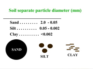 Soil separate particle diameter (mm)
____________________________
Sand . . . . . . . . . 2.0 - 0.05
Silt . . . . . . . . . . 0.05 - 0.002
Clay . . . . . . . . . . <0.002
SAND
SILT CLAY
 