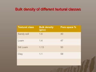 Bulk density of different textural classesBulk density of different textural classes
Textural class Bulk density
(g/cc)
Pore space %
Sandy soil 1.6 40
Loam 1.4 47
Silt Loam 1.13 50
Clay 1.1 58
 