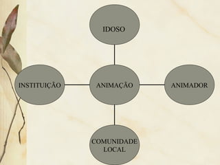 INSTITUIÇÃO
COMUNIDADE
LOCAL
ANIMADOR
IDOSO
ANIMAÇÃO
 