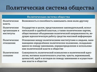 Политическая система общества
Политическая система общества
Политическая
власть
Возможность и способность навязывать свою волю другому
Политические
организации и
институты
Государство в целом, представленное законодательной, испол-
нительной и судебной властью, а также политические партии,
общественные объединения политической направленности, ве-
дущие идеологическую работу средства массовой информации
Политические
отношения
Отношения между политическими институтами и людьми, зани-
мающими определённое политическое положение, складываю-
щиеся по поводу завоевания, перераспределения и использова-
ния политической власти в обществе
Политическое
сознание
Совокупность политической психологии и политической идео-
логии, мотивов политического участия, чувств, переживаний,
ценностей, идей и взглядов по поводу завоевания и осуществле-
ния власти в обществе
 
