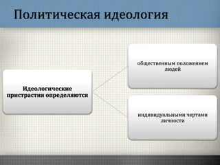 Политическая идеология
Идеологические
пристрастия определяются
общественным положением
людей
индивидуальными чертами
личности
 
