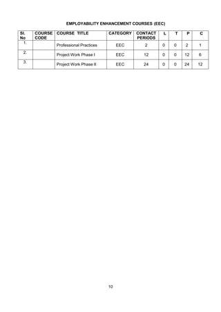 10
EMPLOYABILITY ENHANCEMENT COURSES (EEC)
Sl.
No
COURSE
CODE
COURSE TITLE CATEGORY CONTACT
PERIODS
L T P C
1.
Professional Practices EEC 2 0 0 2 1
2.
Project Work Phase I EEC 12 0 0 12 6
3.
Project Work Phase II EEC 24 0 0 24 12
 