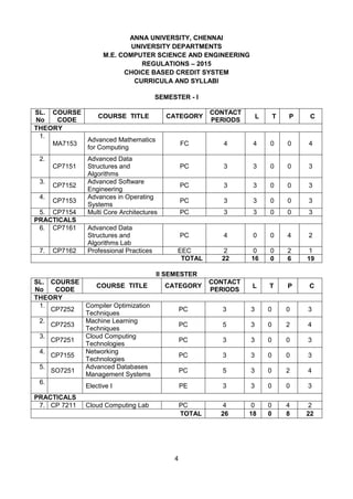 4
ANNA UNIVERSITY, CHENNAI
UNIVERSITY DEPARTMENTS
M.E. COMPUTER SCIENCE AND ENGINEERING
REGULATIONS – 2015
CHOICE BASED CREDIT SYSTEM
CURRICULA AND SYLLABI
SEMESTER - I
SL.
No
COURSE
CODE
COURSE TITLE CATEGORY
CONTACT
PERIODS
L T P C
THEORY
1.
MA7153
Advanced Mathematics
for Computing
FC 4 4 0 0 4
2.
CP7151
Advanced Data
Structures and
Algorithms
PC 3 3 0 0 3
3.
CP7152
Advanced Software
Engineering
PC 3 3 0 0 3
4.
CP7153
Advances in Operating
Systems
PC 3 3 0 0 3
5. CP7154 Multi Core Architectures PC 3 3 0 0 3
PRACTICALS
6. CP7161 Advanced Data
Structures and
Algorithms Lab
PC 4 0 0 4 2
7. CP7162 Professional Practices EEC 2 0 0 2 1
TOTAL 22
22
16
16
0 6 19
II SEMESTER
SL.
No
COURSE
CODE
COURSE TITLE CATEGORY
CONTACT
PERIODS
L T P C
THEORY
1.
CP7252
Compiler Optimization
Techniques
PC 3 3 0 0 3
2.
CP7253
Machine Learning
Techniques
PC 5 3 0 2 4
3.
CP7251
Cloud Computing
Technologies
PC 3 3 0 0 3
4.
CP7155
Networking
Technologies
PC 3 3 0 0 3
5.
SO7251
Advanced Databases
Management Systems
PC 5 3 0 2 4
6.
Elective I PE 3 3 0 0 3
PRACTICALS
7. CP 7211 Cloud Computing Lab PC 4 0 0 4 2
TOTAL 26 18 0 8 22
 