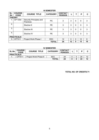 5
III SEMESTER
SL.
No
COURSE
CODE
COURSE TITLE CATEGORY
CONTACT
PERIODS
L T P C
THEORY
1. CP 7254 Security Principles and
Practices
PC 3 3 0 0 3
2.
Elective II PE 3 3 0 0 3
3.
Elective III PE 3 3 0 0 3
4.
Elective IV PE 3 3 0 0 3
PRACTICALS
5. CP7311 Project Work Phase I EEC 12 0 0 12 6
TOTAL 24 12 0 12 18
IV SEMESTER
SL.No
COURSE
CODE
COURSE TITLE CATEGORY
CONTACT
PERIODS
L T P C
PRACTICALS
1. CP7411 Project Work Phase II EEC 24 0 0 24 12
TOTAL 24 0 0 24 12
TOTAL NO. OF CREDITS:71
 
